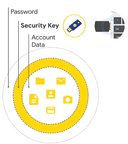 Twee-factor authenticatie
